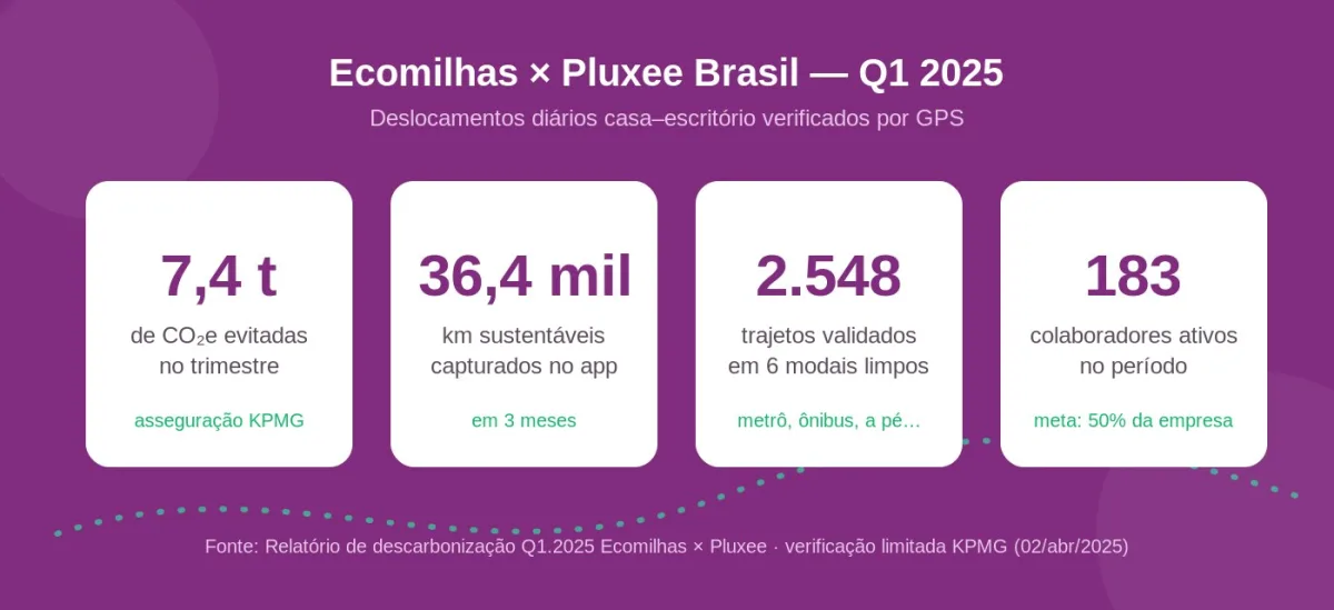 Resultados do primeiro trimestre de 2025 da parceria Ecomilhas × Pluxee